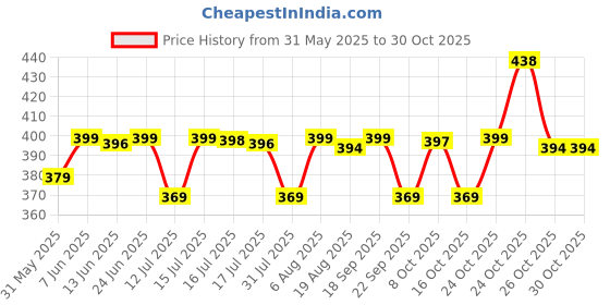 amazon.in glasgo Soft, Comfortable, Loose fit Shorts || 100% Muslin Cotton ||Draw String Plain Nightwear for Girls and Women glasgo Price History Graph from 31 May 2025 to 30 Oct 2025