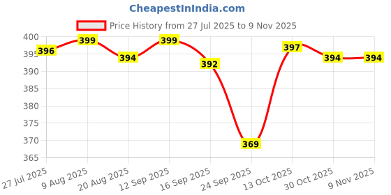 amazon.in glasgo Soft, Comfortable, Loose fit Shorts || 100% Muslin Cotton ||Draw String Plain Nightwear for Girls and Women glasgo Price History Graph from 27 Jul 2025 to 9 Nov 2025