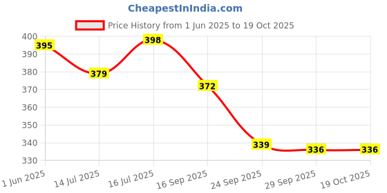 amazon.in travelkhushi Soft Comfy Home Slippers For Women & Men Winter & Summer travelkhushi Price History Graph from 1 Jun 2025 to 19 Oct 2025