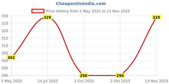 amazon.in styfun Soft Cotton Blend Bra Panty Set for Women, Non-Padded, Non-Wired, Seamed, Floral Print, Full Coverage, Lingerie Set, Multi-Color, Cup-B, See Main Image to Know How Many Sets You Will Get styfun Price History Graph from 5 May 2025 to 13 Nov 2025