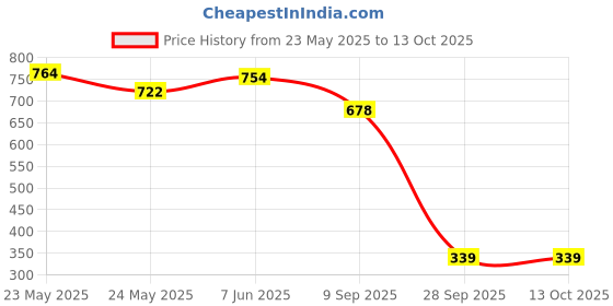amazon.in fruit of the loom Soft Cotton Blend Thermal Bottom Pant for Men | Comfortable Fit | Black Pack of 1 fruit of the loom Price History Graph from 23 May 2025 to 13 Oct 2025