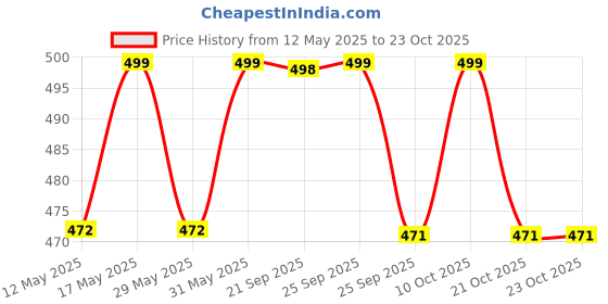 amazon.in picksparrow Soft Cotton Newborn Baby Clothes/Bodysuits/Rompers/Newborn Essentials (Plain,Pack of 2) picksparrow Price History Graph from 12 May 2025 to 22 Oct 2025