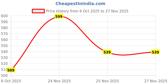 amazon.in go colors Soft Cotton Stretch Churidar for Women | Breathable, Mid Rise, Full Length, Ecru go colors Price History Graph from 6 Oct 2025 to 25 Nov 2025