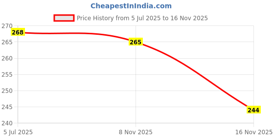 amazon.in Soft Cushion Lightweight Earmuff for Ear Protection from High-Volume & Sound | Adjustable Head Cap | Noise Reduction | Ideal for Industry, Work, Travel, Shooting, Construction - Red & Black Price History Graph from 5 Jul 2025 to 16 Nov 2025