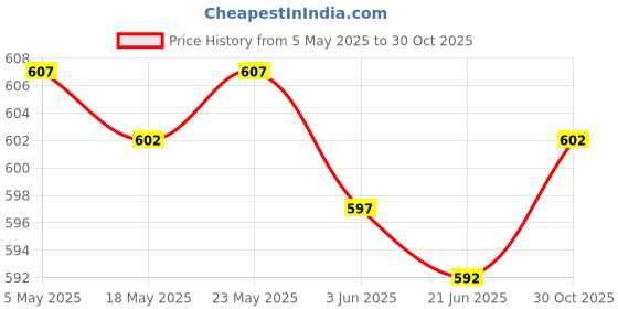 amazon.in Soft Decollette Pad for Chest Anti Wrinkle Chest Pad - Silicone Chest Wrinkle Remove Pads for Female Price History Graph from 5 May 2025 to 30 Oct 2025