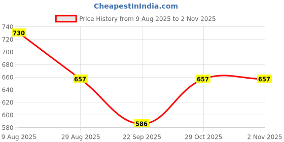 amazon.in bengal handloom SOFT DHAKAI SAREE (RED) bengal handloom Price History Graph from 9 Aug 2025 to 1 Nov 2025