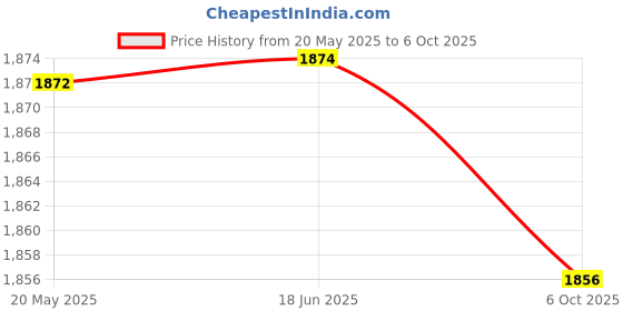 amazon.in Soft Dusting Brush for Dyson V8 V7 V10 V11 Absolute Animal Motorhead Cyclone Trigger Soft Bristle Brush with Quick Release Button for Dyson Vacuum Cleaner Price History Graph from 20 May 2025 to 6 Oct 2025