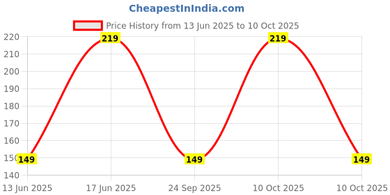 amazon.in SOFT EYE Monthly Disposable Color Contact Lens with Lens Solution (Blue) Price History Graph from 13 Jun 2025 to 10 Oct 2025