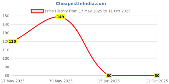 amazon.in Soft Facial Applicator Hairless Silicone Mud Mask Brush (Random Colour, 13.9 X 3.2 X 1.5 cm) Price History Graph from 17 May 2025 to 10 Oct 2025