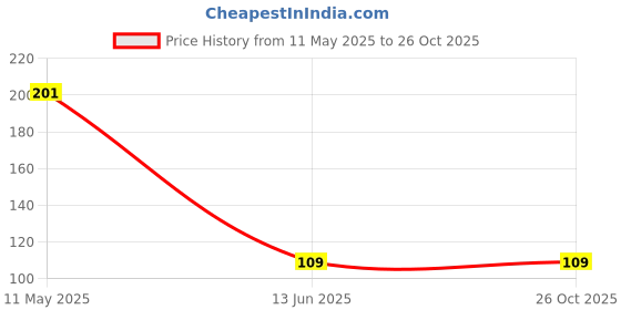 amazon.in btag Soft Fibre Filled Neck Pillow for Car, Train, Flight Travel, Neck Support Rest Pillow with Attachable Snap Strap | Pack of 1 btag Price History Graph from 11 May 2025 to 26 Oct 2025