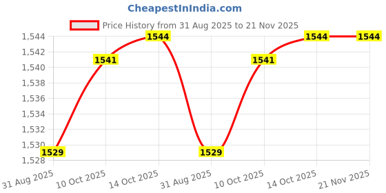 amazon.in Soft Fish Framed Baby Car Mirror Kids Seat Rear Facing Mirrors Safty Clear View Price History Graph from 31 Aug 2025 to 20 Nov 2025