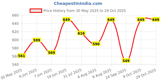 amazon.in funky monkey Soft Fleece Crop Zipper Hoodie for Girls and Womens Sweatshirt funky monkey Price History Graph from 30 May 2025 to 29 Oct 2025