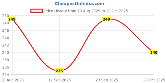 amazon.in diversa Soft Fluffy Rabbit Fur Elastic Scrunchies Multicolor Hair Rubber Bands for Kids, Girls and Women, Silky Hair Band Scrucnhies (Black, Pack of 12 Pcs) diversa Price History Graph from 10 Aug 2025 to 28 Oct 2025