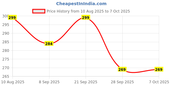 amazon.in Soft Foam Darts Bullets Compatible for All Types of Hot Fire Blaze Guns/Nerf Guns- High End Quality (Round Head, 100) Price History Graph from 10 Aug 2025 to 7 Oct 2025