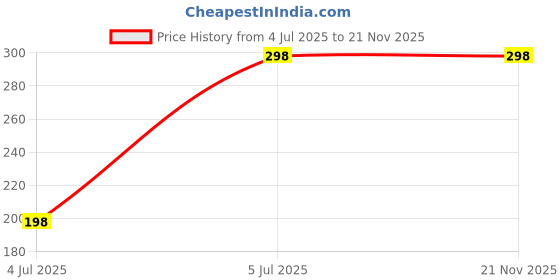 amazon.in aqualite Soft Footbed Slide-Men's aqualite Price History Graph from 4 Jul 2025 to 21 Nov 2025
