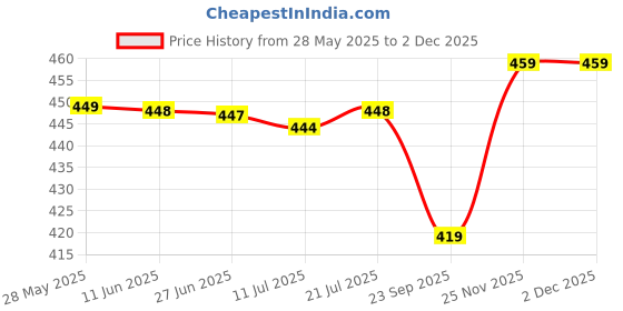 amazon.in travelkhushi Soft Fur Flip Flops For Men & Women, boys & girls for Home, House, Bedroom Thong Anti skid Slippers for Winter & Summer travelkhushi Price History Graph from 28 May 2025 to 1 Dec 2025