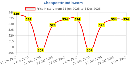 amazon.in Soft Gel Nail Tips | Flexible & Lightweight Full Cover Nail Extensions | Easy to Apply & Soak Off | Perfect for Salon & DIY Nail Art (Shade: Almond - 600 piece) Price History Graph from 11 Jun 2025 to 5 Dec 2025