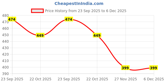 amazon.in soft gel tips almond half cover 600PCS Short Naill Tips Half Cover: Soft Gel Clear Naill Tips with Handles for Acrylic Naill Salon with Box 12 Sizes (CLEAR) Price History Graph from 23 Sep 2025 to 6 Dec 2025