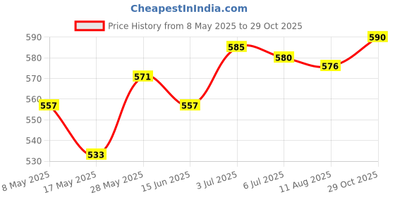amazon.in Soft Hamster Hammock Bed Sleeping Hamster Den Hanging for Chinchilla Rat Blue Price History Graph from 8 May 2025 to 29 Oct 2025