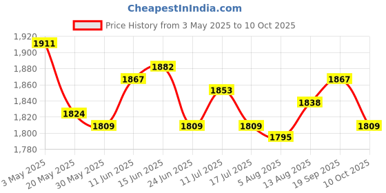 amazon.in Soft Head Cushion Pillow with Pillow Versatile for Lounge Headrest Grey Price History Graph from 3 May 2025 to 10 Oct 2025