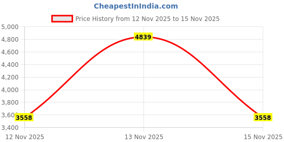 amazon.in Soft Iron Rod, High Pure Iron Rod, Ideal Core for Making Electromagnets, 0.5" Diameter, 6" Long Price History Graph from 12 Nov 2025 to 15 Nov 2025