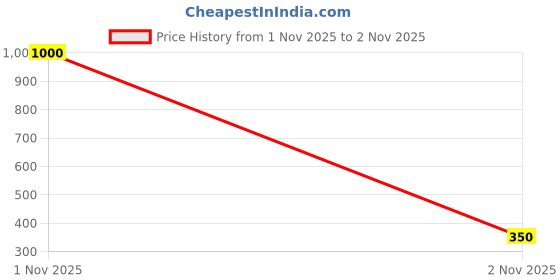 amazon.in tiny tales Soft Knitted Warm woolen Headband Earmuffs Earcap Earcover Winter accessories trendy stylish Earwarmer (Green) tiny tales Price History Graph from 1 Nov 2025 to 2 Nov 2025