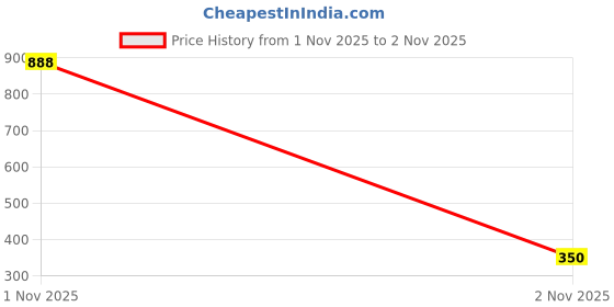 amazon.in tiny tales Soft Knitted Warm woolen Headband Earmuffs Earcap Earcover Winter accessories trendy stylish Earwarmer (Grey) tiny tales Price History Graph from 1 Nov 2025 to 2 Nov 2025