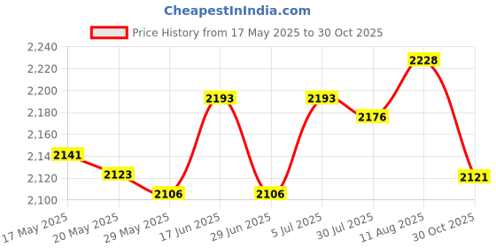amazon.in Soft Knot Ball Pillow 22Cm Hand Woven Plush Toy for Sofa Car Home Decoration Pink Price History Graph from 17 May 2025 to 30 Oct 2025