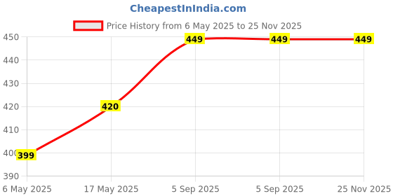 amazon.in heddz Soft Leather Cord Spectacle Chain For Men (Set of 3) Beige Grey & Royal Blue - Unisex Lanyard Chains And Spectacle Holders - Leather Eye Glasses Chain Eyeglass Holders heddz Price History Graph from 6 May 2025 to 24 Nov 2025