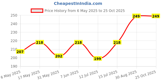 amazon.in heddz Soft Leather Strap Spectacle Chain - Lanyard Chains And Spectacle Holders - Leather Eye Glasses Chain Eyeglass Holders - Spectacle Chains and Beaded Cords for Women (NEON YELLOW) heddz Price History Graph from 6 May 2025 to 24 Oct 2025