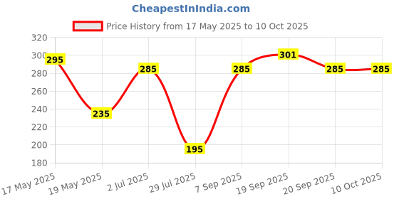 amazon.in Soft Matte Lipcream Shade No.57 Price History Graph from 17 May 2025 to 10 Oct 2025