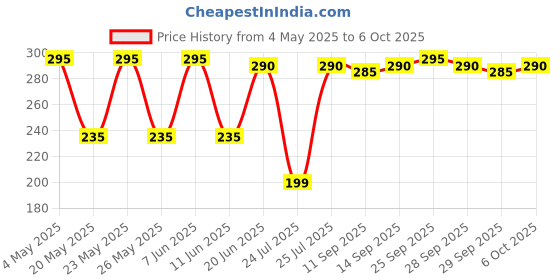 amazon.in Soft Matte Lipcream Shade No.63 Price History Graph from 4 May 2025 to 6 Oct 2025