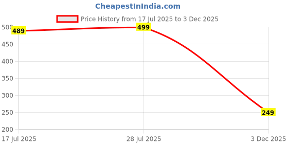 amazon.in Soft Men's Soft Slippers Flip Flops Clogs Crocs in exciting Color for Daily Use Kekra-011 Price History Graph from 17 Jul 2025 to 3 Dec 2025