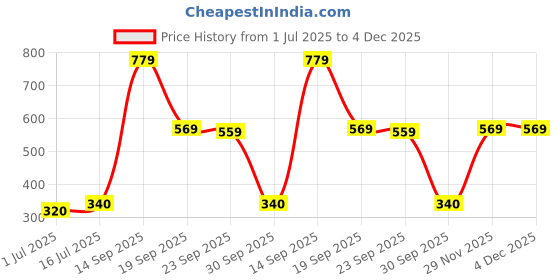 amazon.in Soft N Cool 2 Ply Facial Tissue Box | Car Tissue | Pack of 5 (150 Pulls Per Box, 750 Sheets) |100% pure, natural virgin paper - Ultra Soft, Absorbent Travel Essential | Made in Dubai (U.A.E) soft n cool Price History Graph from 1 Jul 2025 to 4 Dec 2025