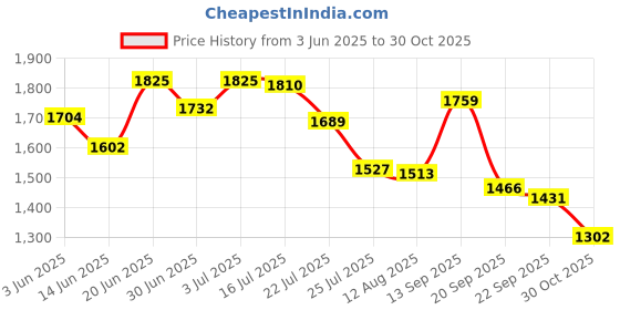 amazon.in Soft 'N Style Face Shield Price History Graph from 3 Jun 2025 to 30 Oct 2025