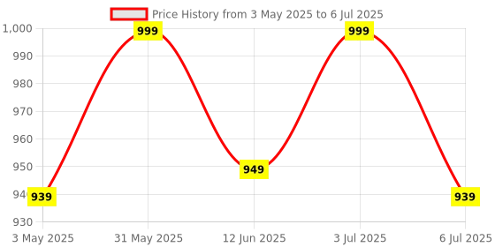 amazon.in varni fabrics: a lady's first love Soft Net Lehenga Choli Set,Zari Embroidered, with Dupatta varni fabrics: a lady's first love Price History Graph from 3 May 2025 to 6 Jul 2025