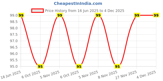 amazon.in Soft plastic tongue cleaner pack of 3 Price History Graph from 16 Jun 2025 to 4 Dec 2025