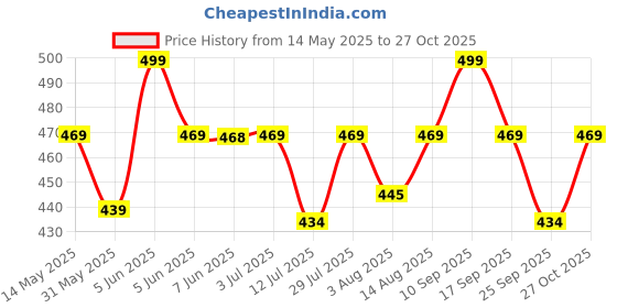 amazon.in clap Soft Premium Front Button Sleevless Cotton Jhabla for New Born Baby Combo Set of 6 (0-6 Months) White clap Price History Graph from 14 May 2025 to 27 Oct 2025
