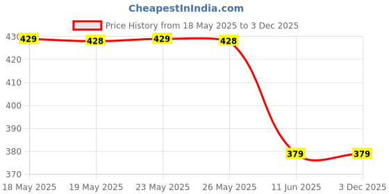 amazon.in cool dealzz Soft PVS Men's Waterproof Hood Long Over Full Length Rain Coat with Carry Bag cool dealzz Price History Graph from 18 May 2025 to 2 Dec 2025