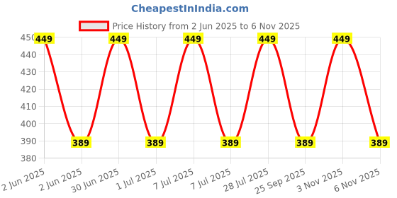 amazon.in saugat traders Soft Rabbit Sling Bag for Kids, Childrens - Girls, Boys - School - Nursery - Picnic - Travelling - Zipper Bag - 2 to 5 Year Age (Multicolor) saugat traders Price History Graph from 2 Jun 2025 to 6 Nov 2025