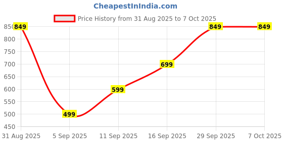 amazon.in SOFT REST Premium Donut Seat/Cushion for Piles with 100% Memory Foam, Anti-Skid Memory Foam Solid Chair Pad Pack of 1 (Black) Price History Graph from 31 Aug 2025 to 6 Oct 2025