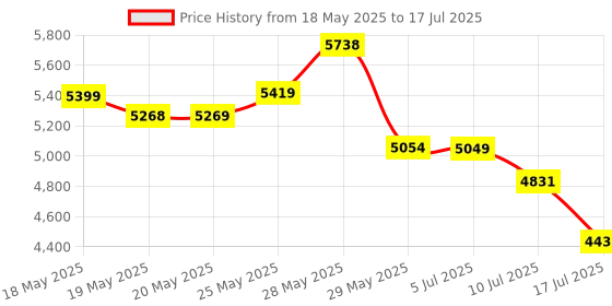 amazon.in pulinkai Soft Roller Cleaner Head Accessory Attachment Replacement for Dyson V7 V8 V10 V11 Cordless Vacuum Cleaner pulinkai Price History Graph from 18 May 2025 to 17 Jul 2025