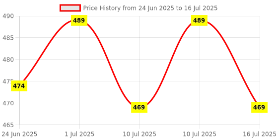 amazon.in Soft Rubber Foam Rollers, Set of 4 Pieces Price History Graph from 24 Jun 2025 to 16 Jul 2025