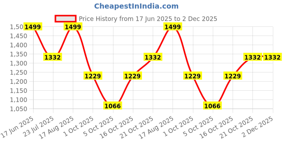 amazon.in label aarna Soft Satin Kaftan with Digital Print and Hidden Adjustable Belt | Free Size [M-3XL] | Beach Dress | Summer Wear | Kaftan Dress for Women label aarna Price History Graph from 17 Jun 2025 to 2 Dec 2025