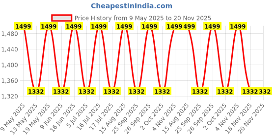 amazon.in label aarna Soft Satin Kaftan with Digital Print and Hidden Adjustable Belt | Free Size [M-3XL] | Maxi Dress | Vacation Wear | Kaftan Dress for Women label aarna Price History Graph from 9 May 2025 to 20 Nov 2025