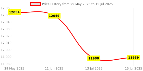 amazon.in ubervia Soft Serve Ice Cream Machine, Home DIY KitAutomatic Mini Fruit Healthy, Simple One Push Operation 20 ubervia Price History Graph from 29 May 2025 to 15 Jul 2025