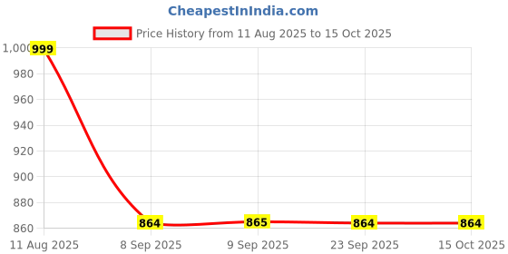 amazon.in Soft Sheen Carson Magic Fragrant Shaving Powder Price History Graph from 11 Aug 2025 to 15 Oct 2025