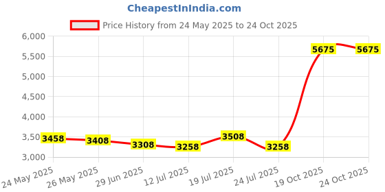 amazon.in Soft Sheen/carson, Inc Care Free Curl Super Strength Relaxer, 14.1 Oz Price History Graph from 24 May 2025 to 24 Oct 2025