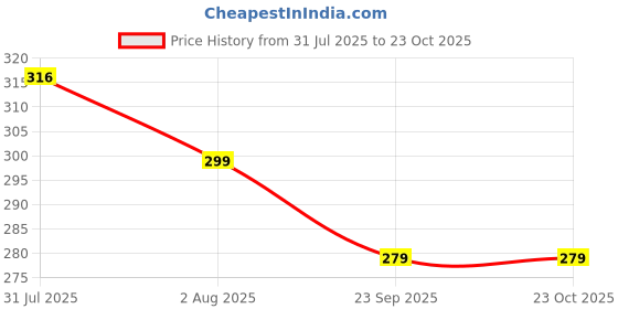 amazon.in kroywen Soft Silicon Breast Pads High-Absorbent Silicon Breast Pads Reusable Maternity | Breast Pads Washable | Super Absorbent Comfort Fit Breast Pads | Nipple Bra Beige kroywen Price History Graph from 31 Jul 2025 to 23 Oct 2025