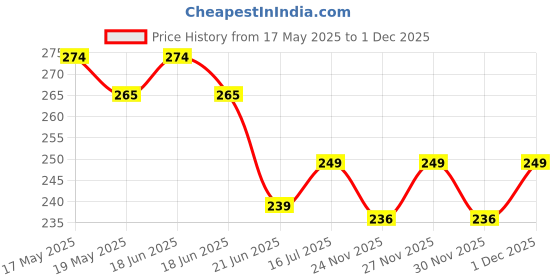 amazon.in Soft Silicone Baby Oral Cleaning Brush, 2-in-1 Toothbrush and Tongue Cleaner, BPA-Free, 6-24 Months, With Storage Box Price History Graph from 17 May 2025 to 1 Dec 2025